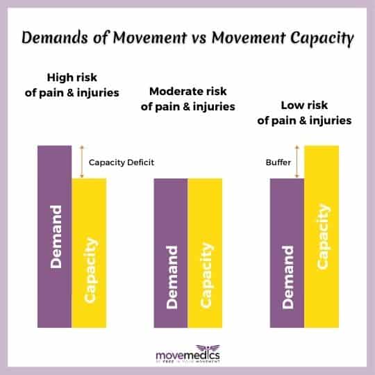 MoveMedics-Demands-of-Movement-vs-Movement-Capacity-Graph