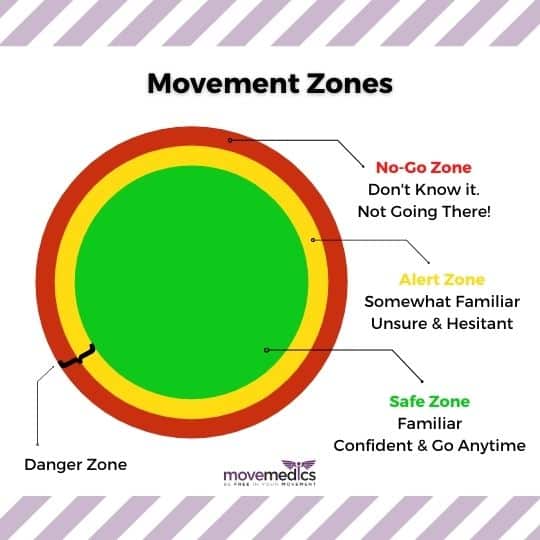 MoveMedics-Movement-Zones