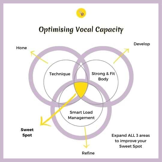 MoveMedics-Voice-Physio-Optimise-Vocal-Capacity
